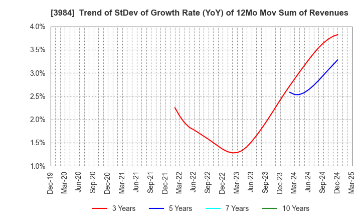 3984 User Local,Inc.: Trend of StDev of Growth Rate (YoY) of 12Mo Mov Sum of Revenues