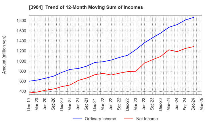 3984 User Local,Inc.: Trend of 12-Month Moving Sum of Incomes