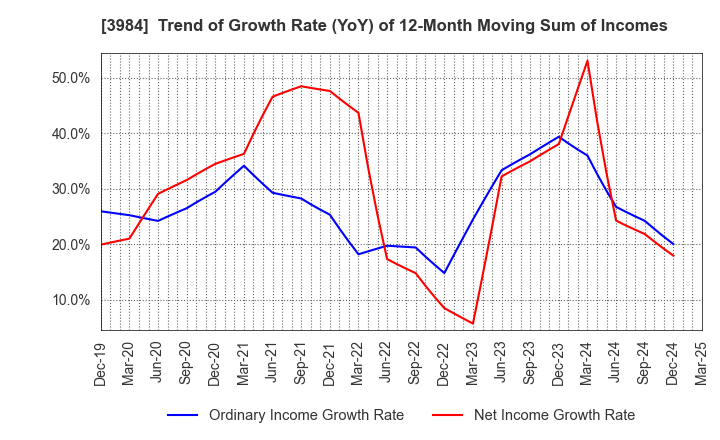 3984 User Local,Inc.: Trend of Growth Rate (YoY) of 12-Month Moving Sum of Incomes