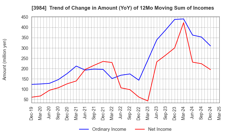 3984 User Local,Inc.: Trend of Change in Amount (YoY) of 12Mo Moving Sum of Incomes