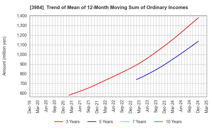 3984 User Local,Inc.: Trend of Mean of 12-Month Moving Sum of Ordinary Incomes