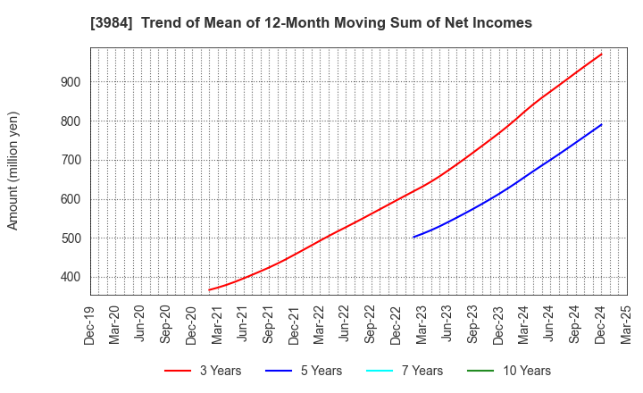 3984 User Local,Inc.: Trend of Mean of 12-Month Moving Sum of Net Incomes