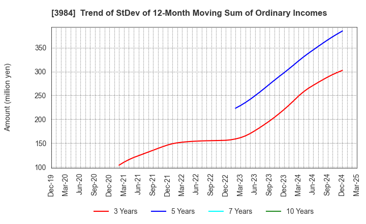 3984 User Local,Inc.: Trend of StDev of 12-Month Moving Sum of Ordinary Incomes