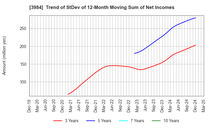 3984 User Local,Inc.: Trend of StDev of 12-Month Moving Sum of Net Incomes