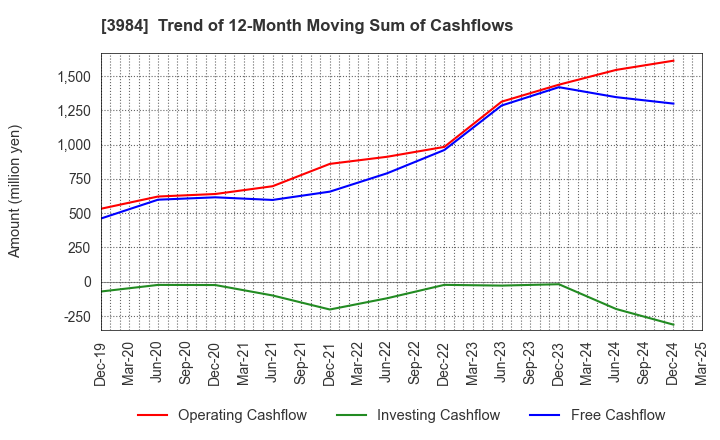 3984 User Local,Inc.: Trend of 12-Month Moving Sum of Cashflows