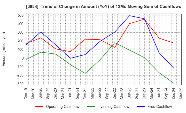 3984 User Local,Inc.: Trend of Change in Amount (YoY) of 12Mo Moving Sum of Cashflows