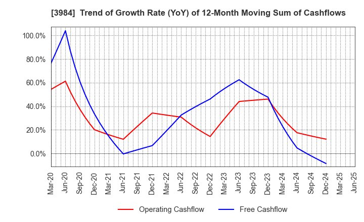 3984 User Local,Inc.: Trend of Growth Rate (YoY) of 12-Month Moving Sum of Cashflows