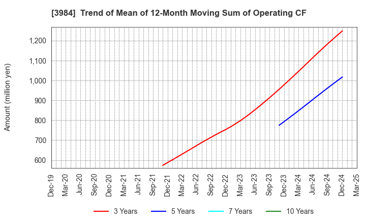 3984 User Local,Inc.: Trend of Mean of 12-Month Moving Sum of Operating CF