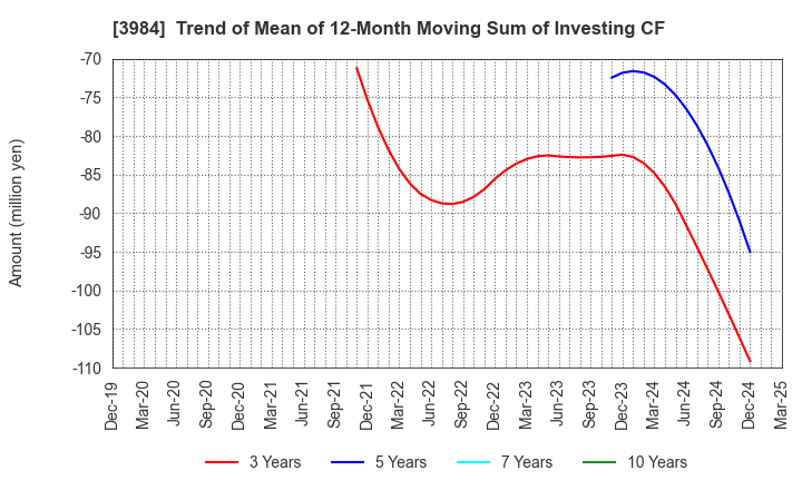 3984 User Local,Inc.: Trend of Mean of 12-Month Moving Sum of Investing CF