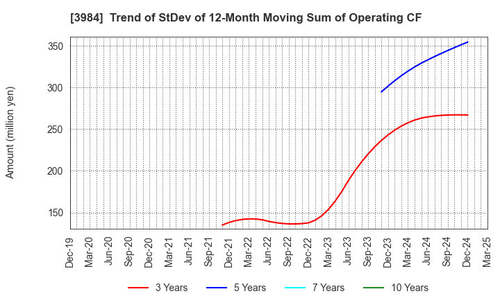 3984 User Local,Inc.: Trend of StDev of 12-Month Moving Sum of Operating CF