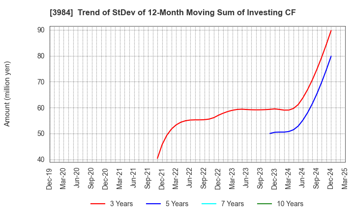 3984 User Local,Inc.: Trend of StDev of 12-Month Moving Sum of Investing CF