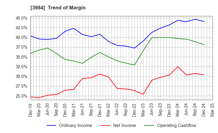 3984 User Local,Inc.: Trend of Margin