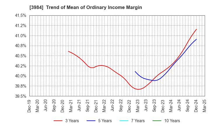 3984 User Local,Inc.: Trend of Mean of Ordinary Income Margin