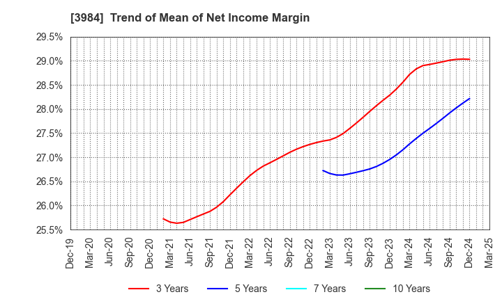 3984 User Local,Inc.: Trend of Mean of Net Income Margin