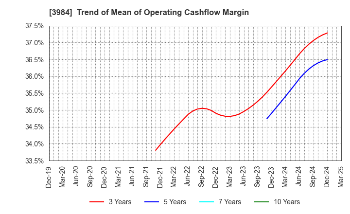 3984 User Local,Inc.: Trend of Mean of Operating Cashflow Margin