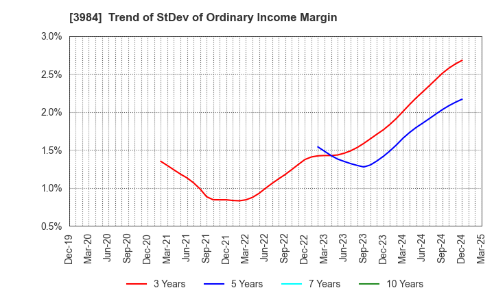 3984 User Local,Inc.: Trend of StDev of Ordinary Income Margin