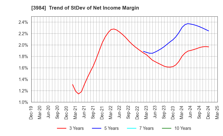 3984 User Local,Inc.: Trend of StDev of Net Income Margin