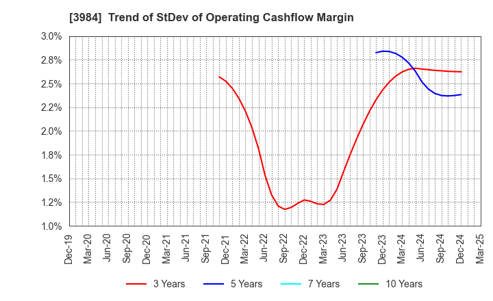 3984 User Local,Inc.: Trend of StDev of Operating Cashflow Margin