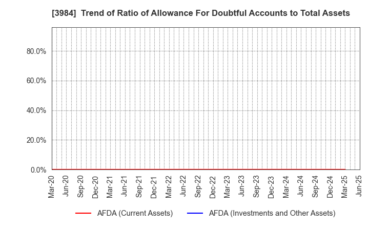 3984 User Local,Inc.: Trend of Ratio of Allowance For Doubtful Accounts to Total Assets