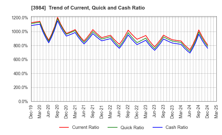 3984 User Local,Inc.: Trend of Current, Quick and Cash Ratio
