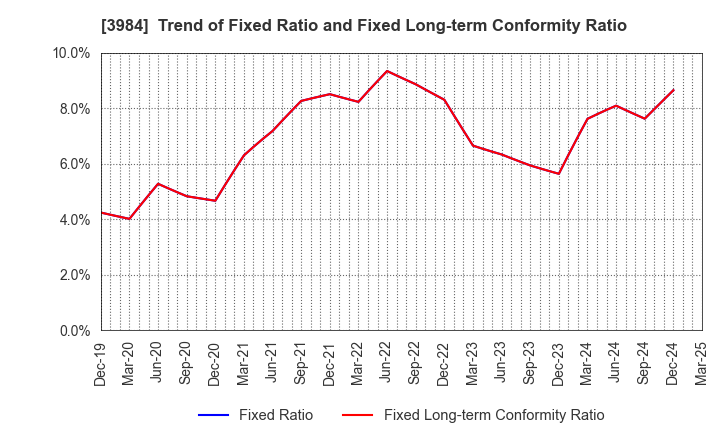 3984 User Local,Inc.: Trend of Fixed Ratio and Fixed Long-term Conformity Ratio