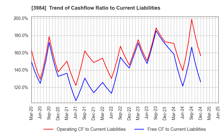 3984 User Local,Inc.: Trend of Cashflow Ratio to Current Liabilities