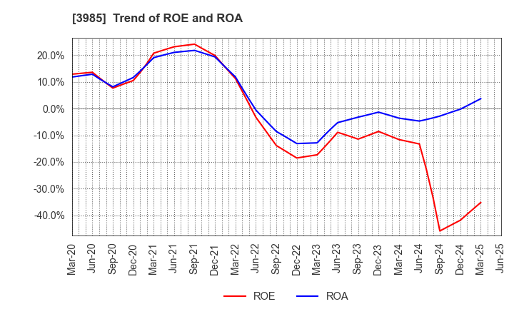 3985 TEMONA.inc.: Trend of ROE and ROA