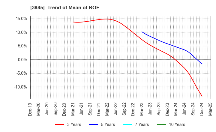 3985 TEMONA.inc.: Trend of Mean of ROE