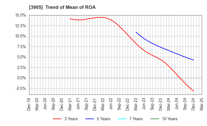 3985 TEMONA.inc.: Trend of Mean of ROA
