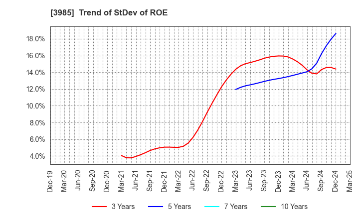 3985 TEMONA.inc.: Trend of StDev of ROE