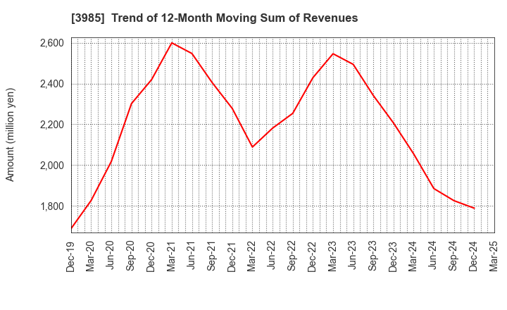 3985 TEMONA.inc.: Trend of 12-Month Moving Sum of Revenues