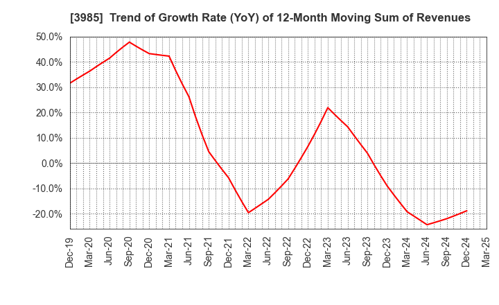 3985 TEMONA.inc.: Trend of Growth Rate (YoY) of 12-Month Moving Sum of Revenues