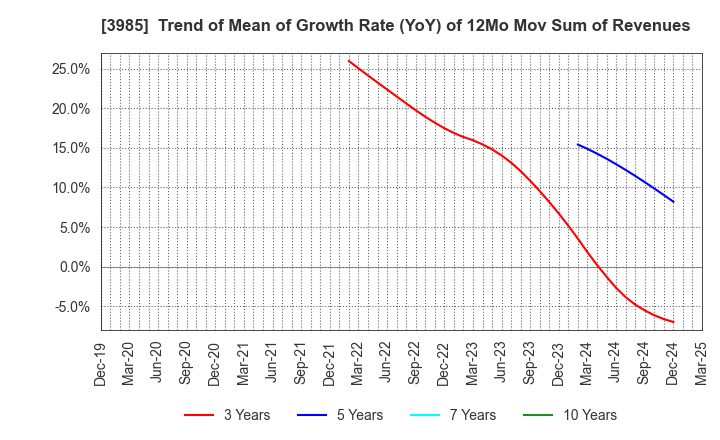 3985 TEMONA.inc.: Trend of Mean of Growth Rate (YoY) of 12Mo Mov Sum of Revenues