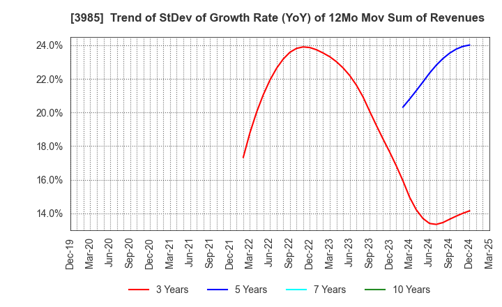 3985 TEMONA.inc.: Trend of StDev of Growth Rate (YoY) of 12Mo Mov Sum of Revenues