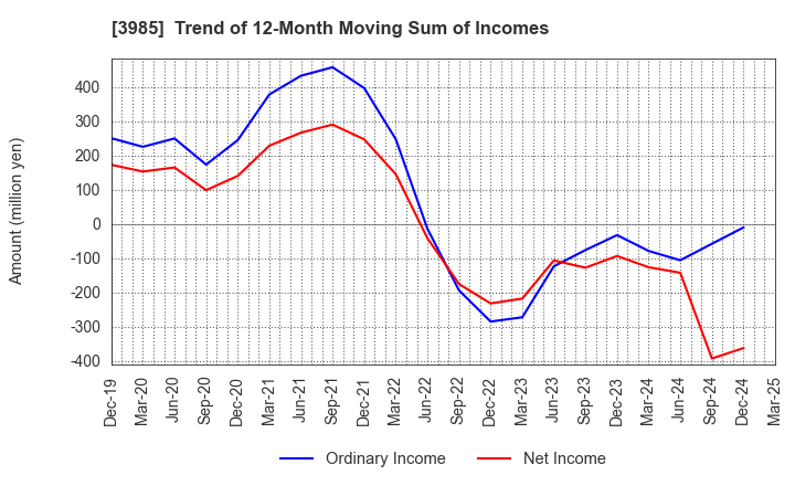 3985 TEMONA.inc.: Trend of 12-Month Moving Sum of Incomes