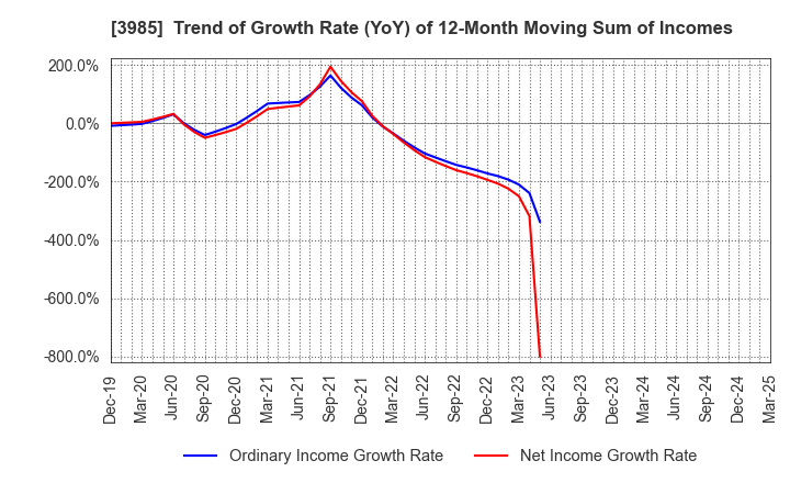 3985 TEMONA.inc.: Trend of Growth Rate (YoY) of 12-Month Moving Sum of Incomes