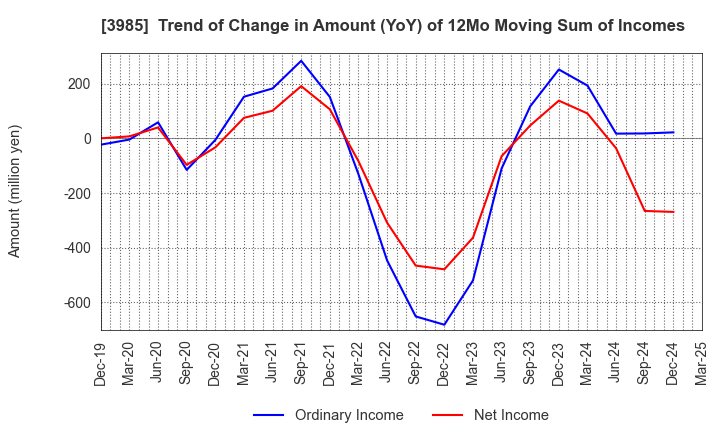3985 TEMONA.inc.: Trend of Change in Amount (YoY) of 12Mo Moving Sum of Incomes