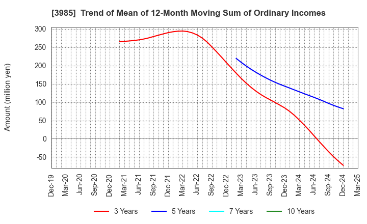 3985 TEMONA.inc.: Trend of Mean of 12-Month Moving Sum of Ordinary Incomes