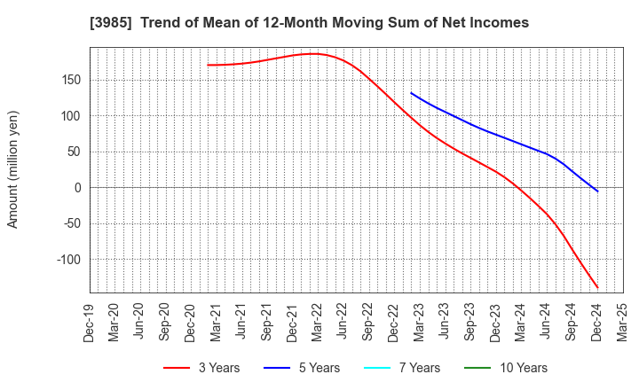 3985 TEMONA.inc.: Trend of Mean of 12-Month Moving Sum of Net Incomes