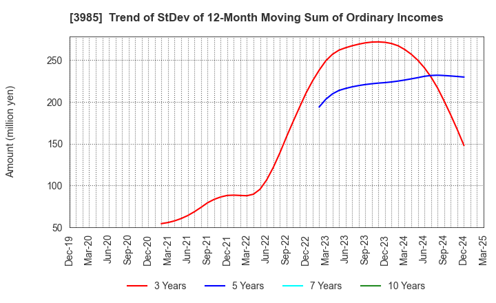 3985 TEMONA.inc.: Trend of StDev of 12-Month Moving Sum of Ordinary Incomes