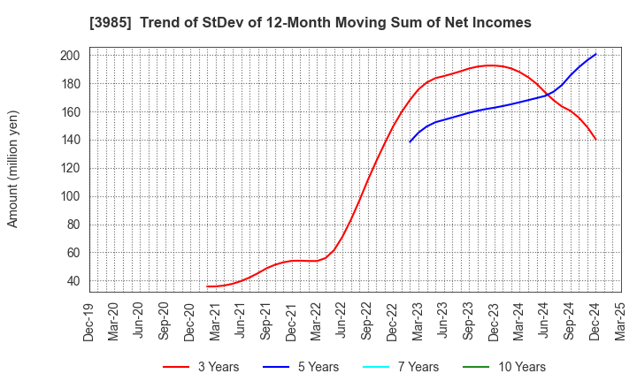 3985 TEMONA.inc.: Trend of StDev of 12-Month Moving Sum of Net Incomes
