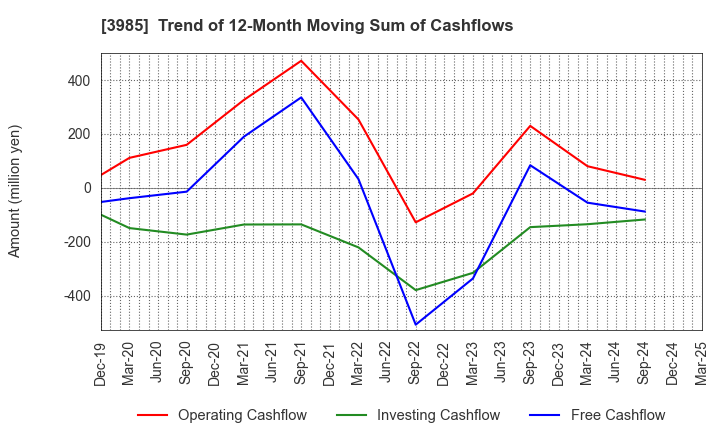3985 TEMONA.inc.: Trend of 12-Month Moving Sum of Cashflows