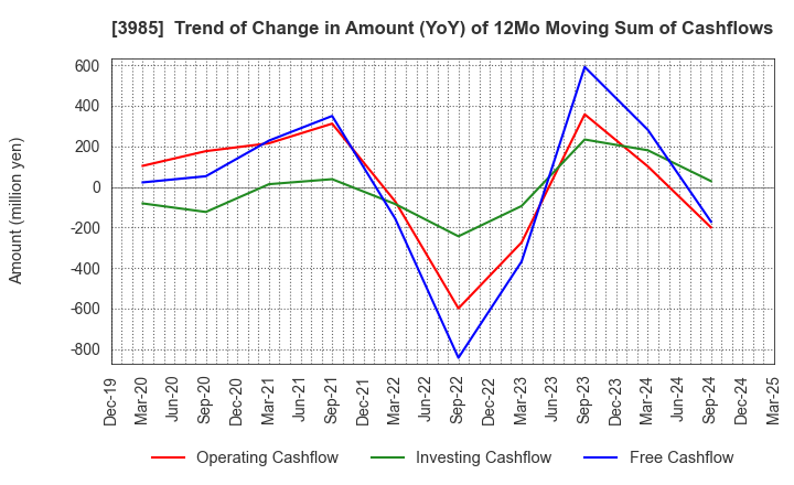 3985 TEMONA.inc.: Trend of Change in Amount (YoY) of 12Mo Moving Sum of Cashflows