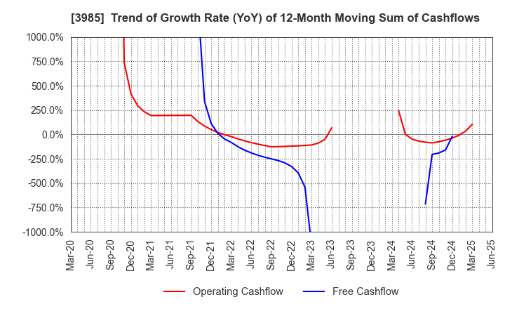 3985 TEMONA.inc.: Trend of Growth Rate (YoY) of 12-Month Moving Sum of Cashflows