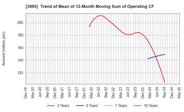 3985 TEMONA.inc.: Trend of Mean of 12-Month Moving Sum of Operating CF