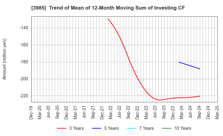 3985 TEMONA.inc.: Trend of Mean of 12-Month Moving Sum of Investing CF