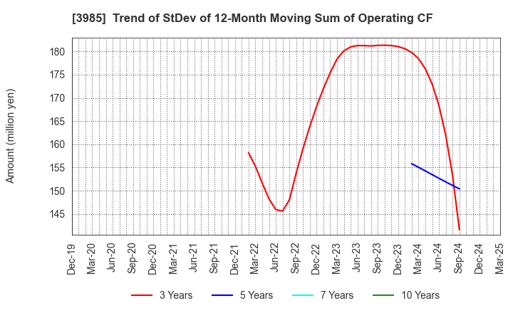 3985 TEMONA.inc.: Trend of StDev of 12-Month Moving Sum of Operating CF