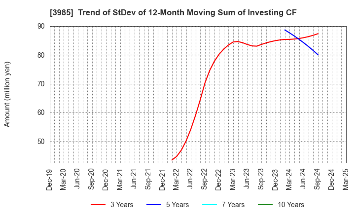 3985 TEMONA.inc.: Trend of StDev of 12-Month Moving Sum of Investing CF