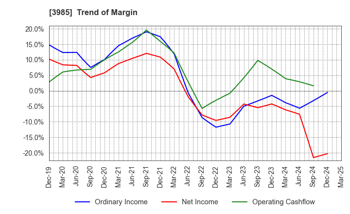 3985 TEMONA.inc.: Trend of Margin