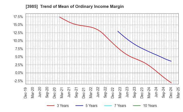 3985 TEMONA.inc.: Trend of Mean of Ordinary Income Margin